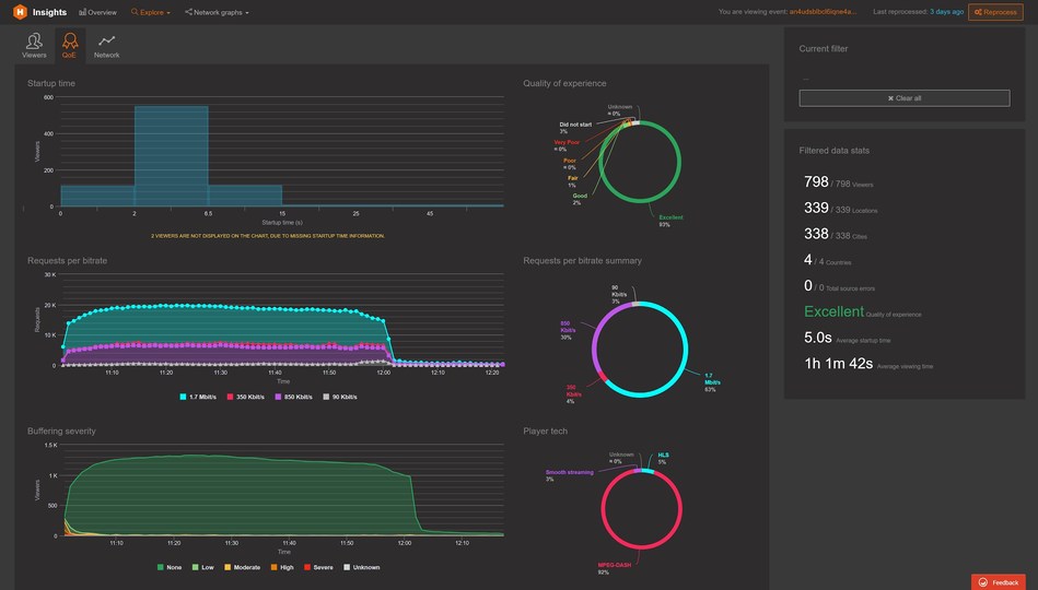 During Panopto live events, video producers and IT managers can see reports on viewer participation, quality of experience, network impact, and more.