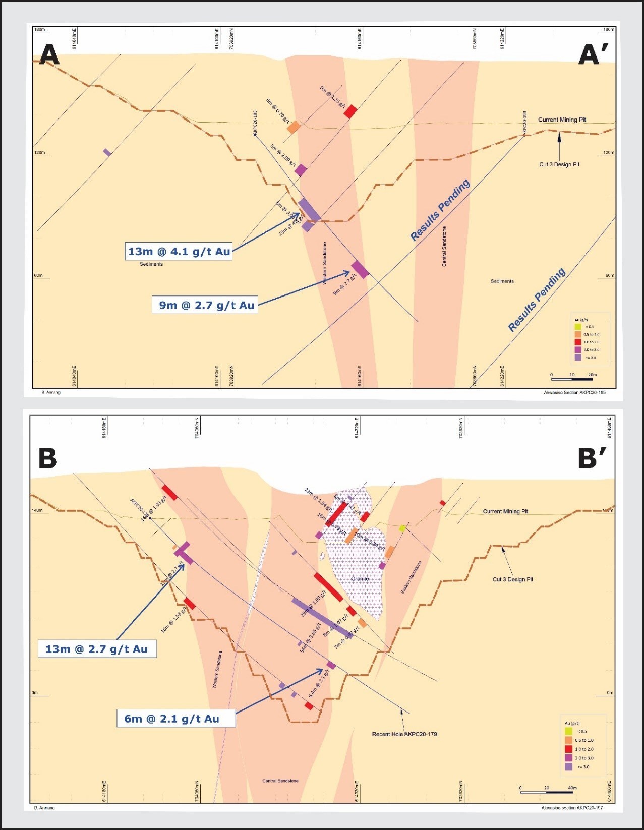 Figure 3. Cross sections A-A’ and B-B’ as indicated in Figure 2.  Note that intercepts shown here appear to support plans for Cut 3 (brown dashed line). (CNW Group/Galiano Gold Inc.)