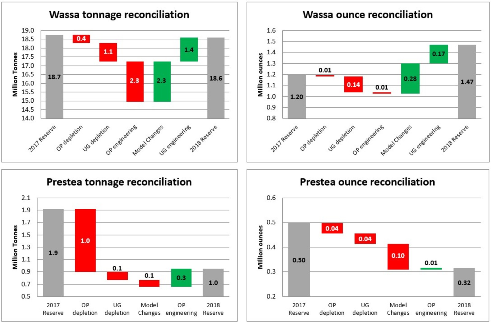 Figure 1: Mineral Reserve reconciliation graphs