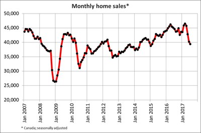 Monthly home sales (Canadian Real Estate Association)