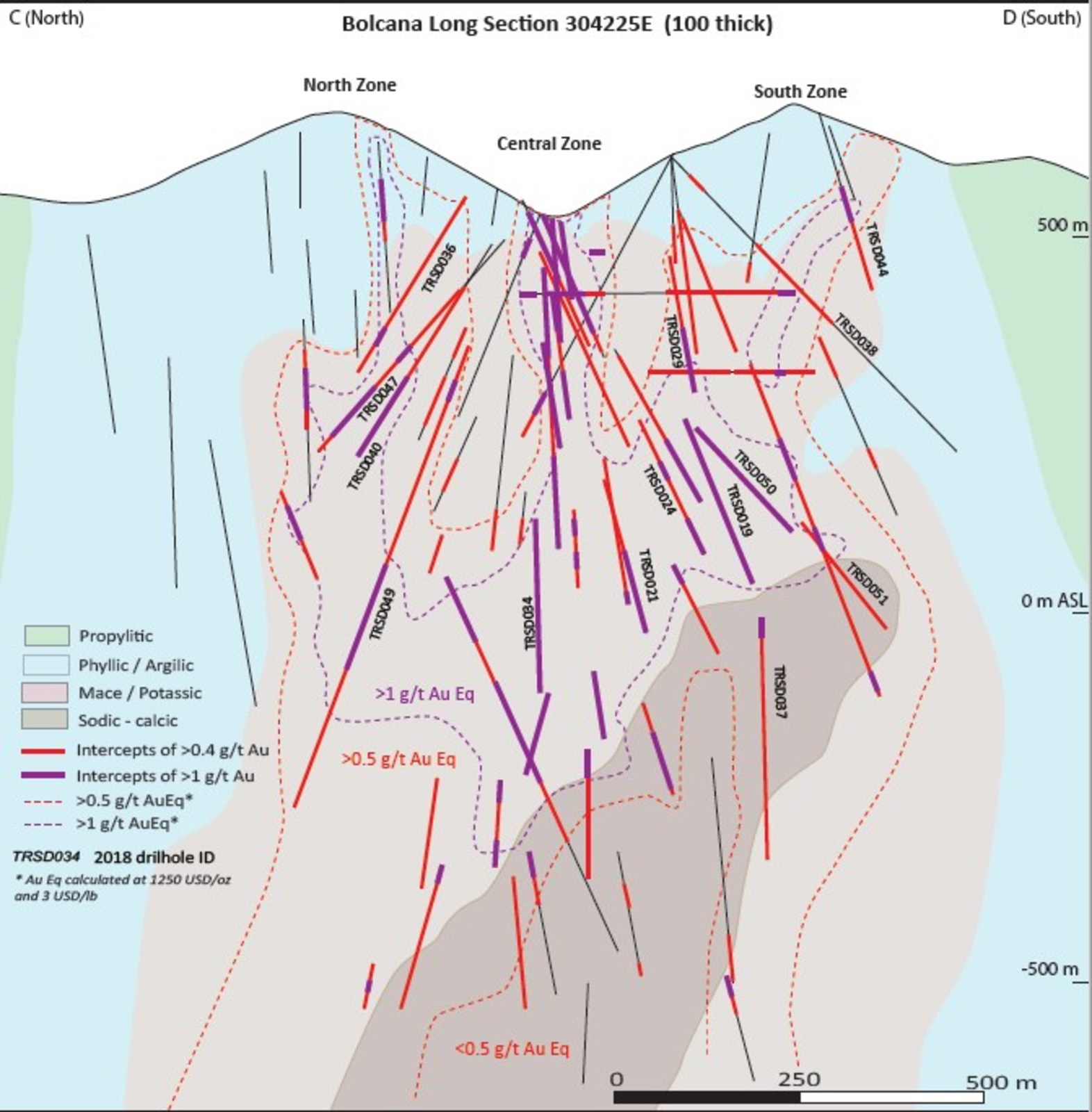 Figure 4b: Cross section, and longitudinal section through the Bolcana porphyry system, showing principal alteration domains and outlines of 0.5 g/t and 1.0 g/t gold-equivalent grade shells calculated using prices of $1,250 USD/oz Au and $3 USD/lb Cu.  “Mace” alteration zones are characterized by alteration mineral suite magnetite+albite+chlorite+epidote.