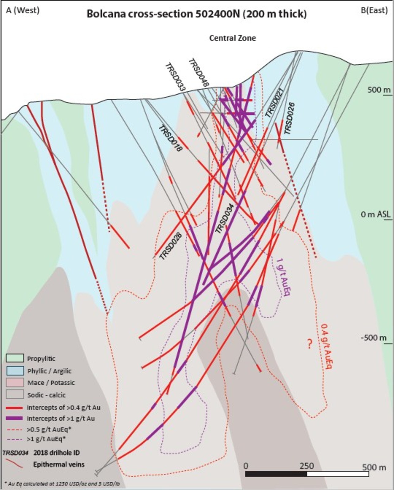 Figure 4a: Cross section, and longitudinal section through the Bolcana porphyry system, showing principal alteration domains and outlines of 0.5 g/t and 1.0 g/t gold-equivalent grade shells calculated using prices of $1,250 USD/oz Au and $3 USD/lb Cu.  “Mace” alteration zones are characterized by alteration mineral suite magnetite+albite+chlorite+epidote.
