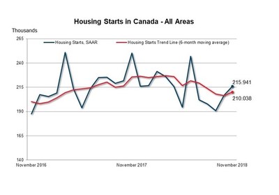 Housing Starts in Canada