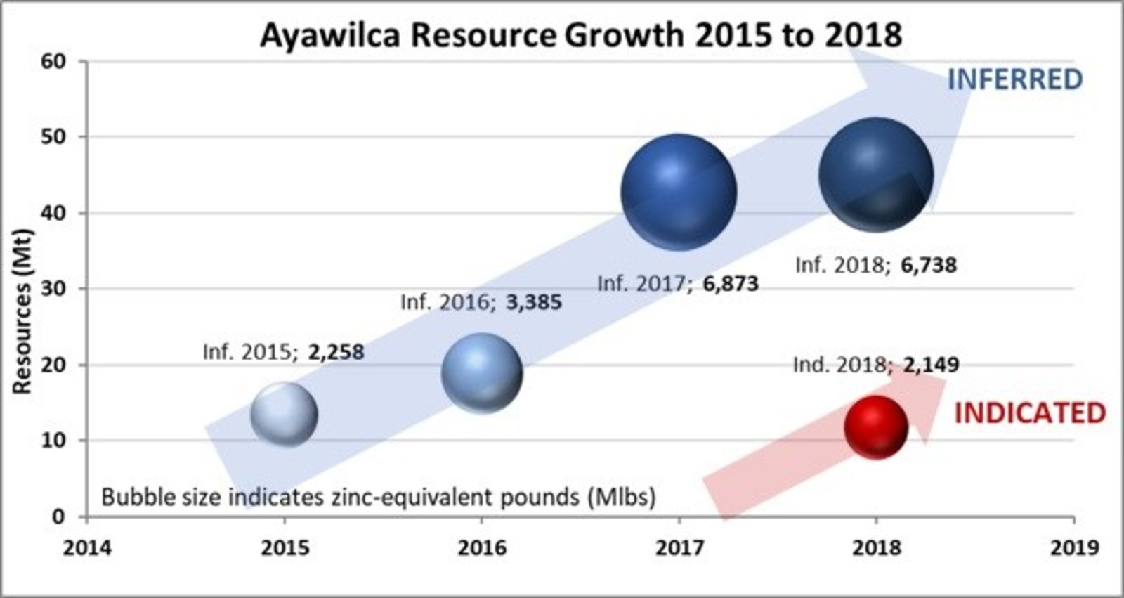 Figure 2 – Ayawilca Zinc Zone Mineral Resource Growth over Time