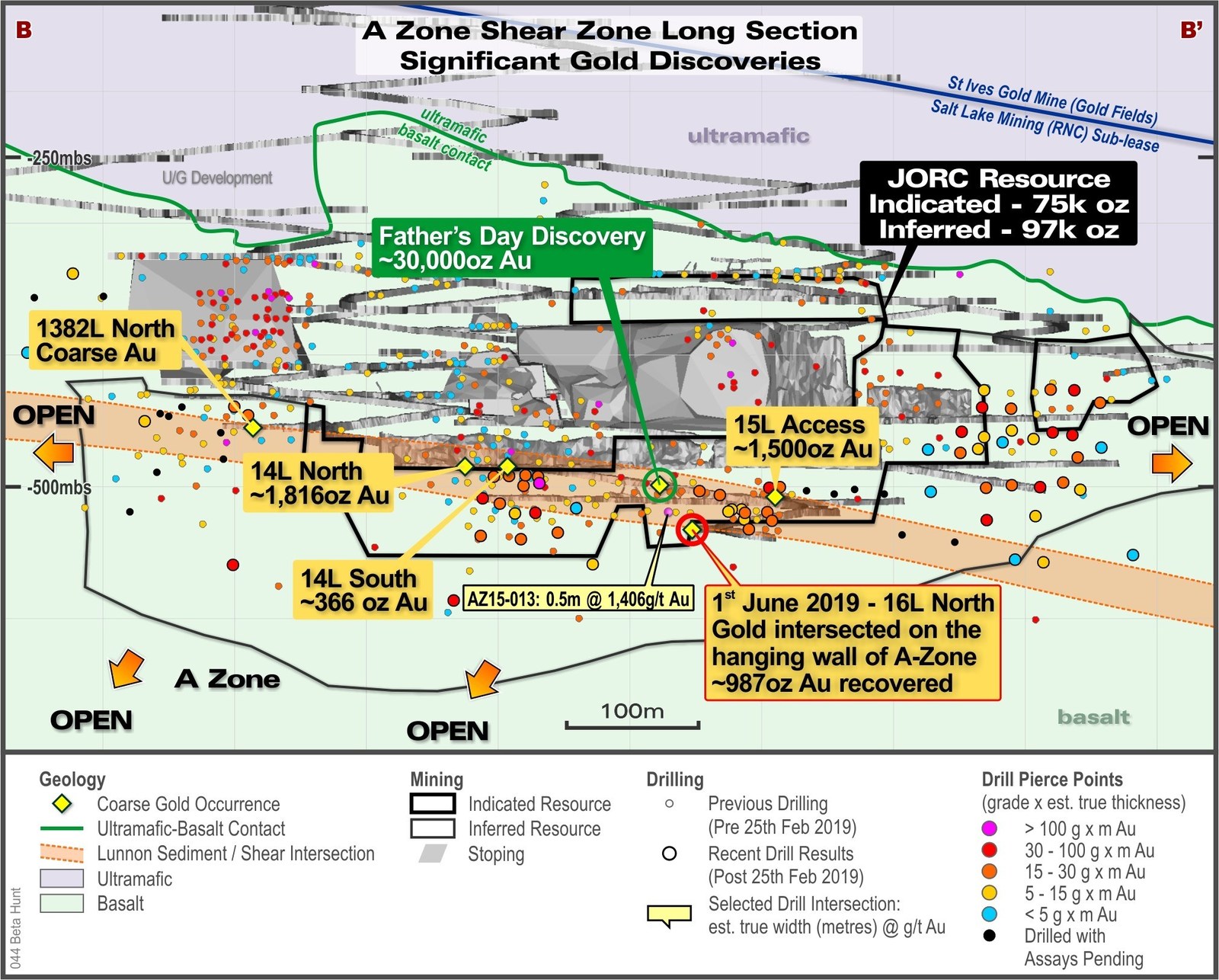 Figure 3: A Zone Long Section Looking East showing locations of coarse gold occurrences