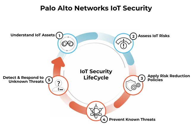 Palo Alto Networks IoT Security is designed to ensure Healthcare Organizations can realize the benefits of IoT for patient care — without sacrificing security.
