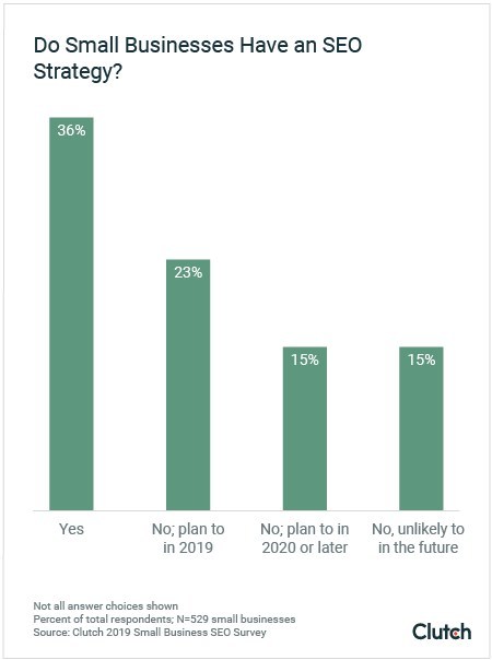 Graph - Do small businesses have an SEO strategy? 