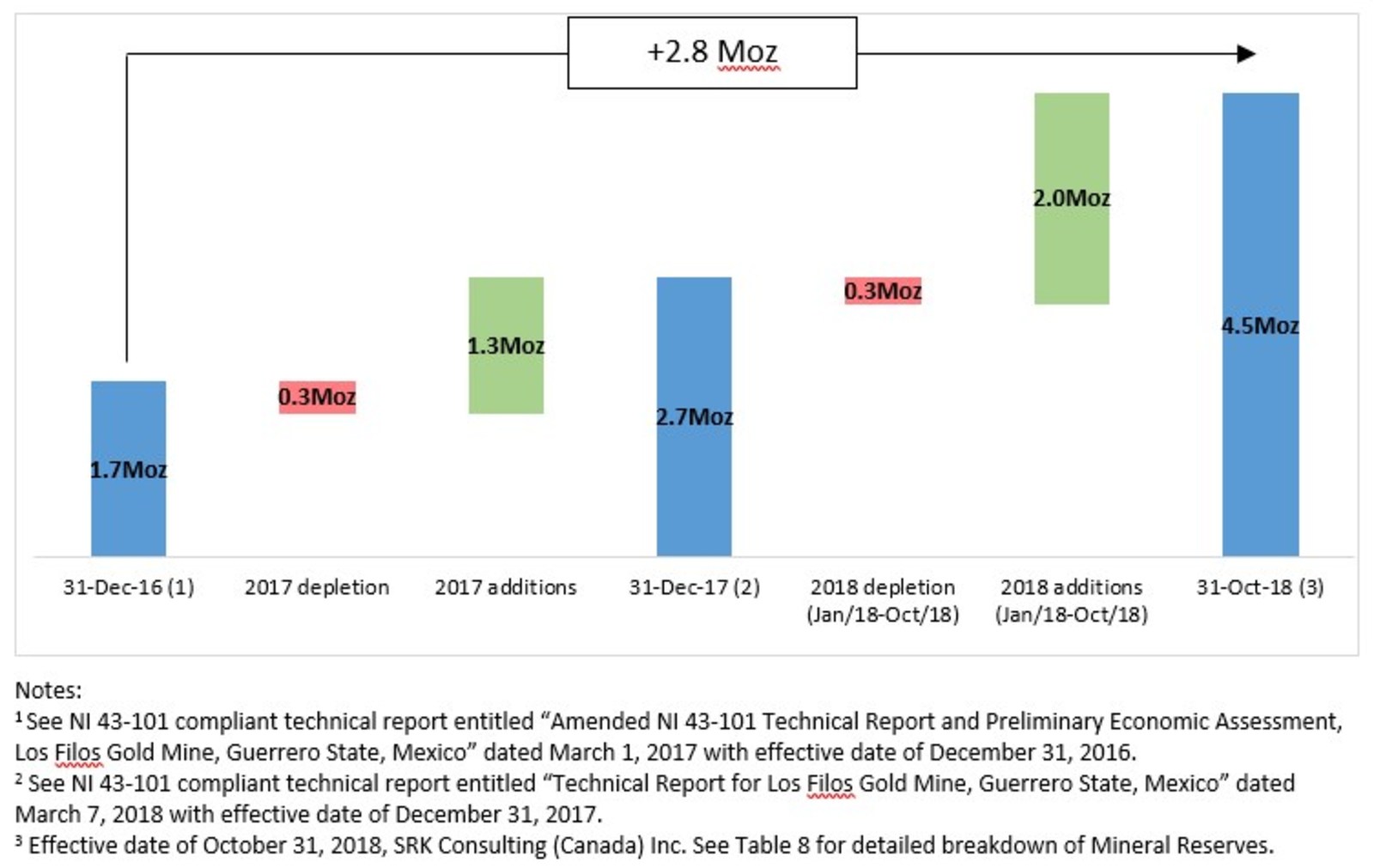 Figure 2: Los Filos Addition of 2.8 Moz of Mineral Reserves Since Acquisition