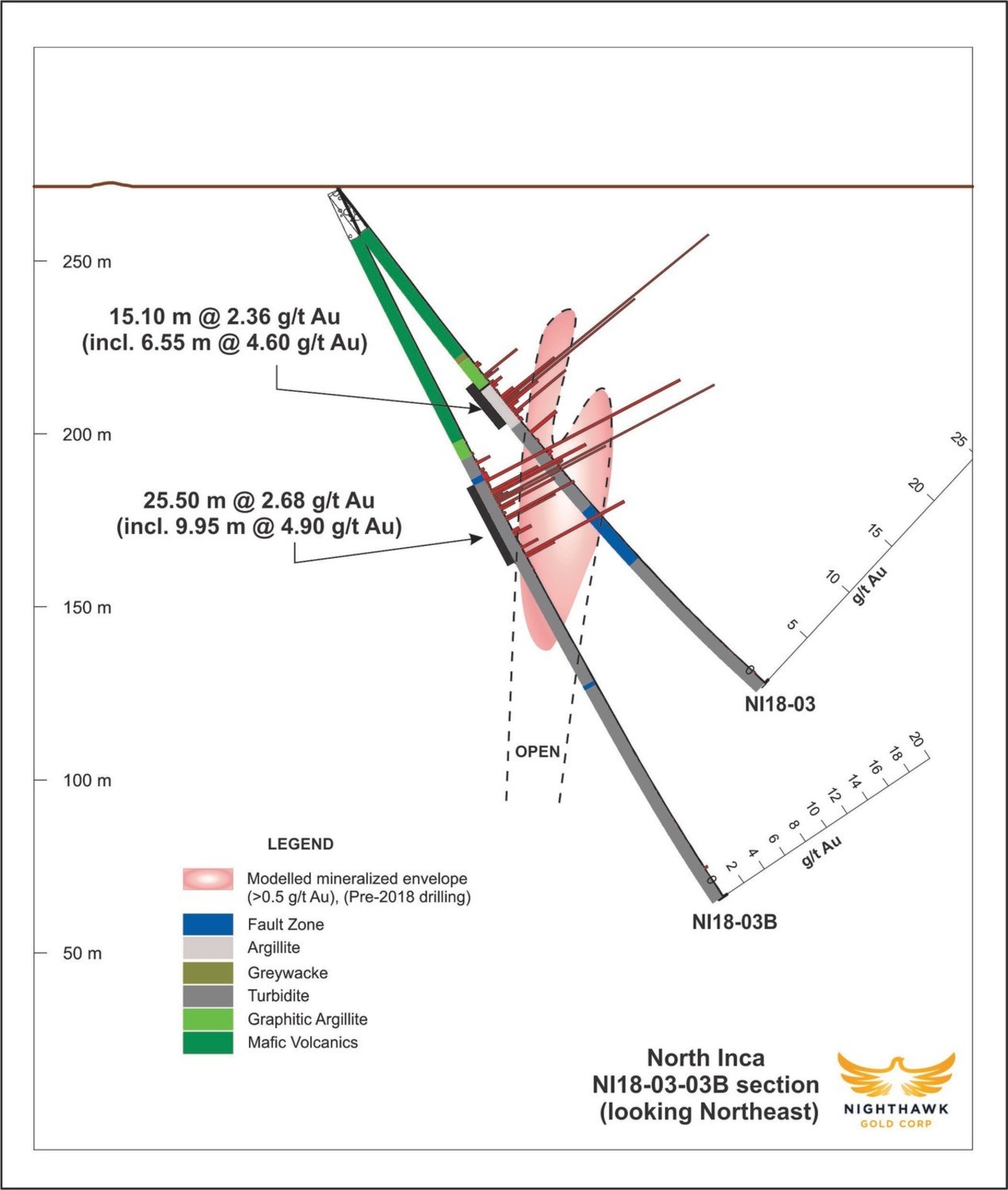 Figure 2.  Cross Section - Drillholes NI18-03, NI18-03B