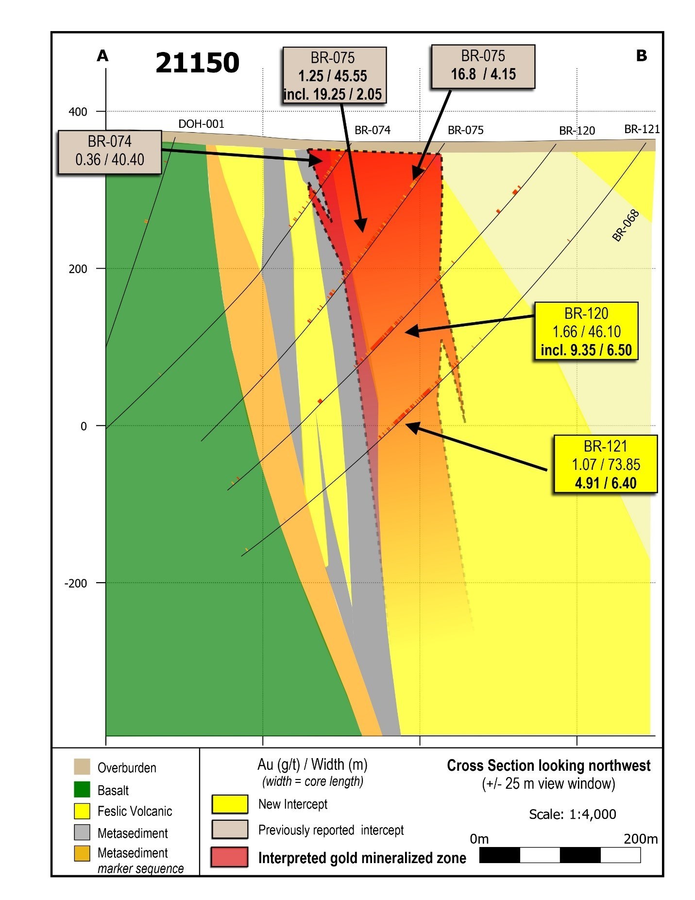 Figure 3: Section 21150.  This previously undrilled gap along the LP Fault zone has returned continuous gold mineralization over approximately 400 vertical metres.  This drill section is located 1.15 kilometres to the northwest of the section in Figure 2. (CNW Group/Great Bear Resources Ltd.)