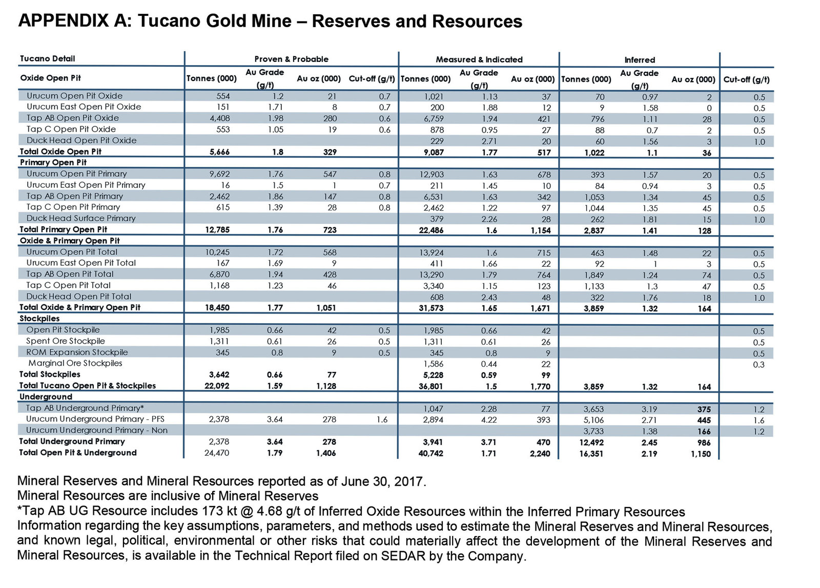 APPENDIX A: Tucano Gold Mine – Reserves and Resources