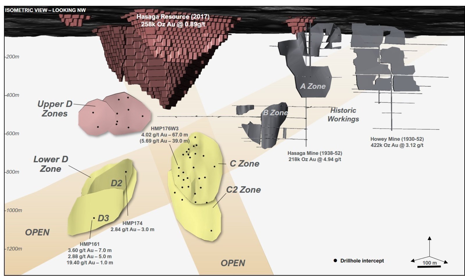 Figure 7: Isometric view showing the C and Lower D Zones down-plunge to the historical workings of Hasaga and Howey Mines.