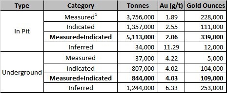 Table 4  Updated Mineral Resource Estimate Base Case with Details Between the Open Pit Portion and the Underground Portion (CNW Group/Granada Gold Mine Inc.)