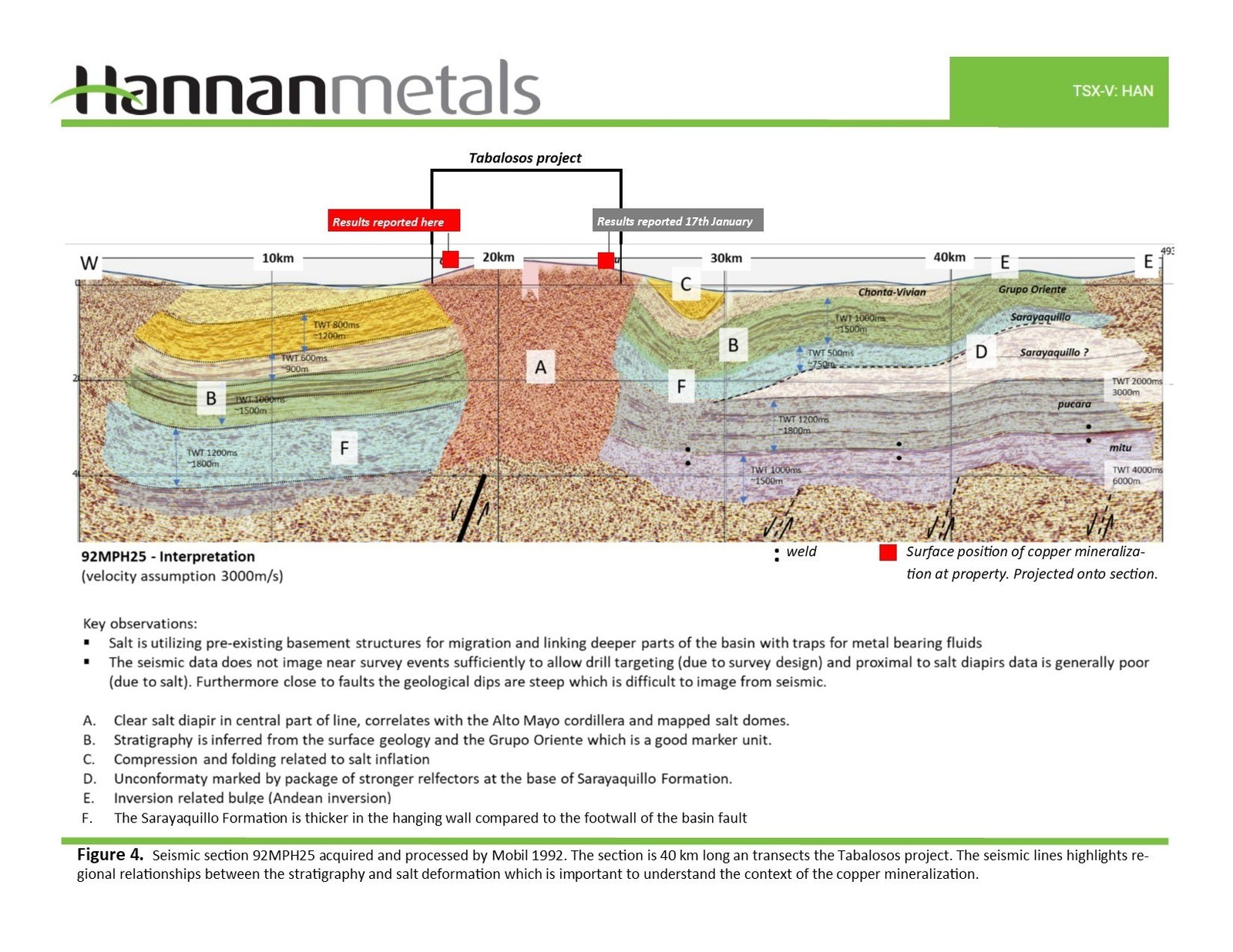 Figure 4. Seismic section 92MPH25 acquired and processed by Mobil 1992. The section is 40 km long an transects the Tabalosos project. The seismic lines highlights regional relationships between the stratigraphy and salt deformation which is important to understand the context of the copper mineralization.