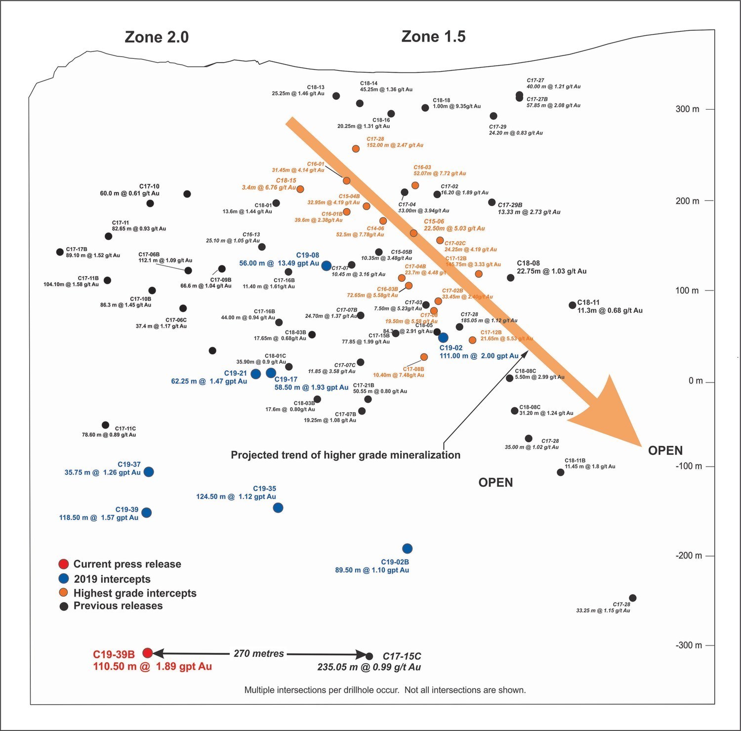 Figure 3.  Zone 1.5 – Zone 2.0 Panel of Mineralization Longitudinal Section (CNW Group/Nighthawk Gold Corp.)