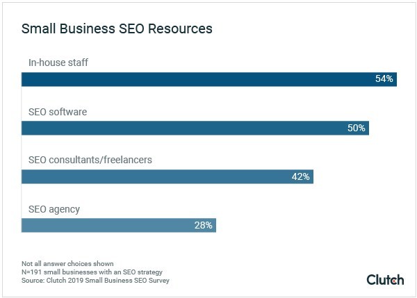 Graph - Small Business SEO Resources 