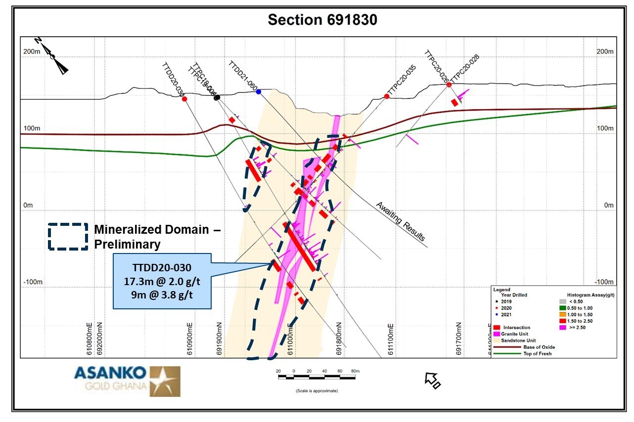 Figure 4.  Section 691830 (see Figure 1 for location).   Shows drill holes, mineralized intercepts, and a preliminary version of the mineralized domain based on current assay results as well as perceived controls on gold mineralization such as vein density and sulphide development. Of note, although narrower than adjacent sections, the gold tenor is similar and is open at depth. (CNW Group/Galiano Gold Inc.)