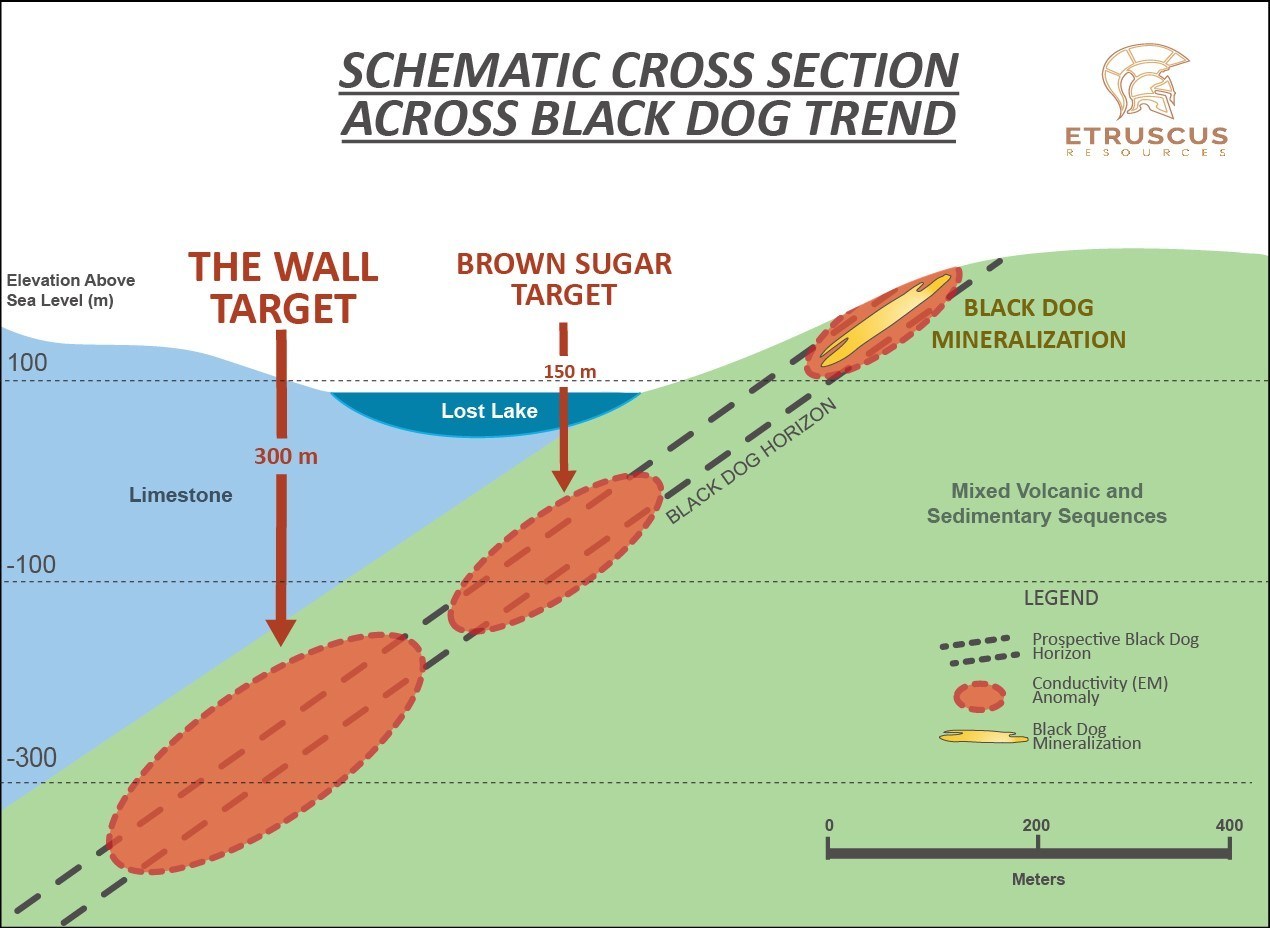 Schematic Cross Section Across Black Dog Trend (CNW Group/Etruscus Resources Corp.)