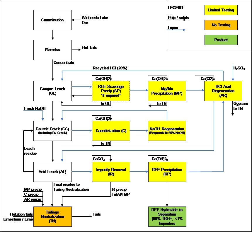 Figure 1: Simplified Wicheeda Hydrometallurgical Flowsheet (CNW Group/Defense Metals Corp.)