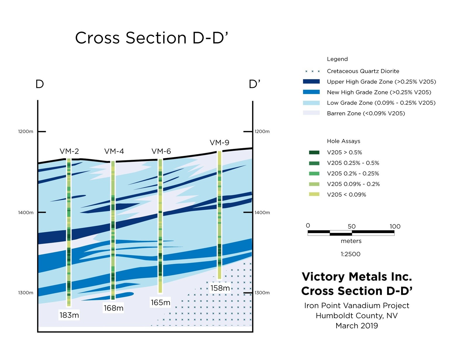 Figure 3. Cross section D-D’ showing distribution of vanadium mineralization in relation to the current geologic interpretation.