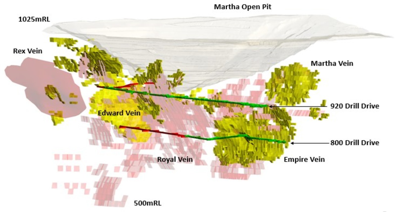 Figure 1 – Long Sectional Oblique View showing Martha Open Pit, Martha Underground, Main Target Areas and Current Martha Underground Resource Areas.