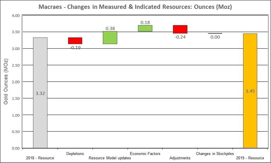 Figure 8: Changes to Macraes Measured & Indicated Mineral Resources (CNW Group/OceanaGold Corporation)