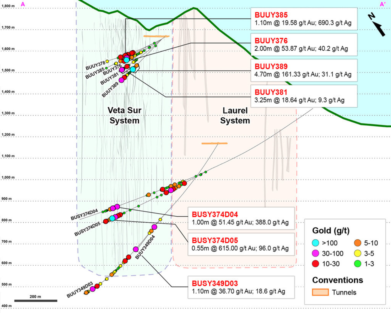 Figure 2 – Cross Section A to A’ of the Laurel and Veta Sur Systems