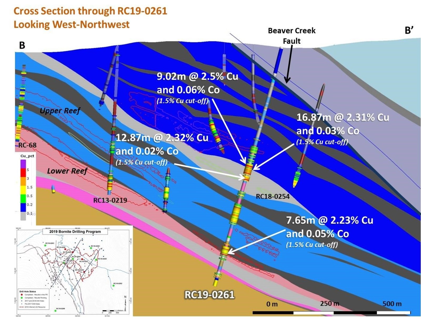Figure 3 – Cross Section of Bornite Drilling Showing RC19-261 Results
