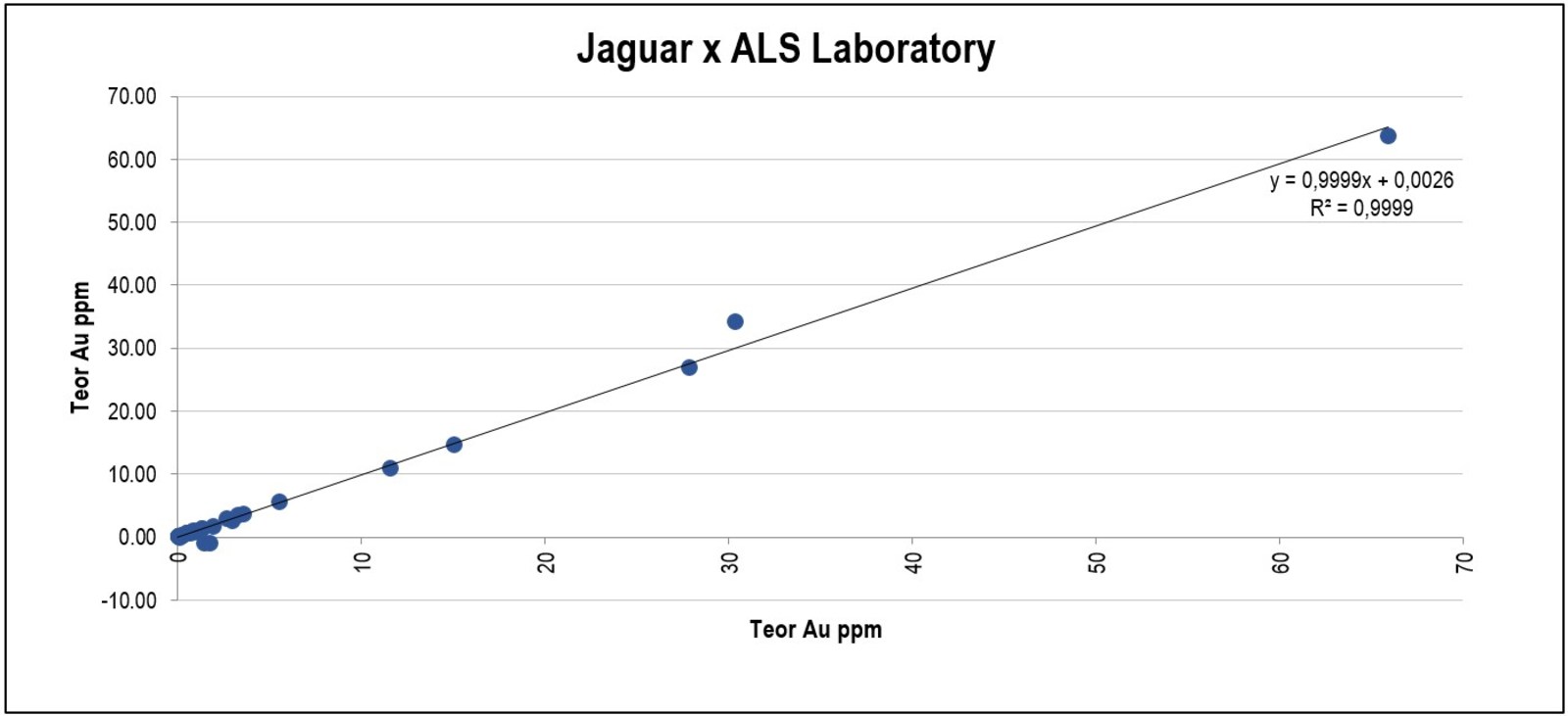 Appendix 3 Control Chart for external check samples, Jaguar vs. ALS Chemex.