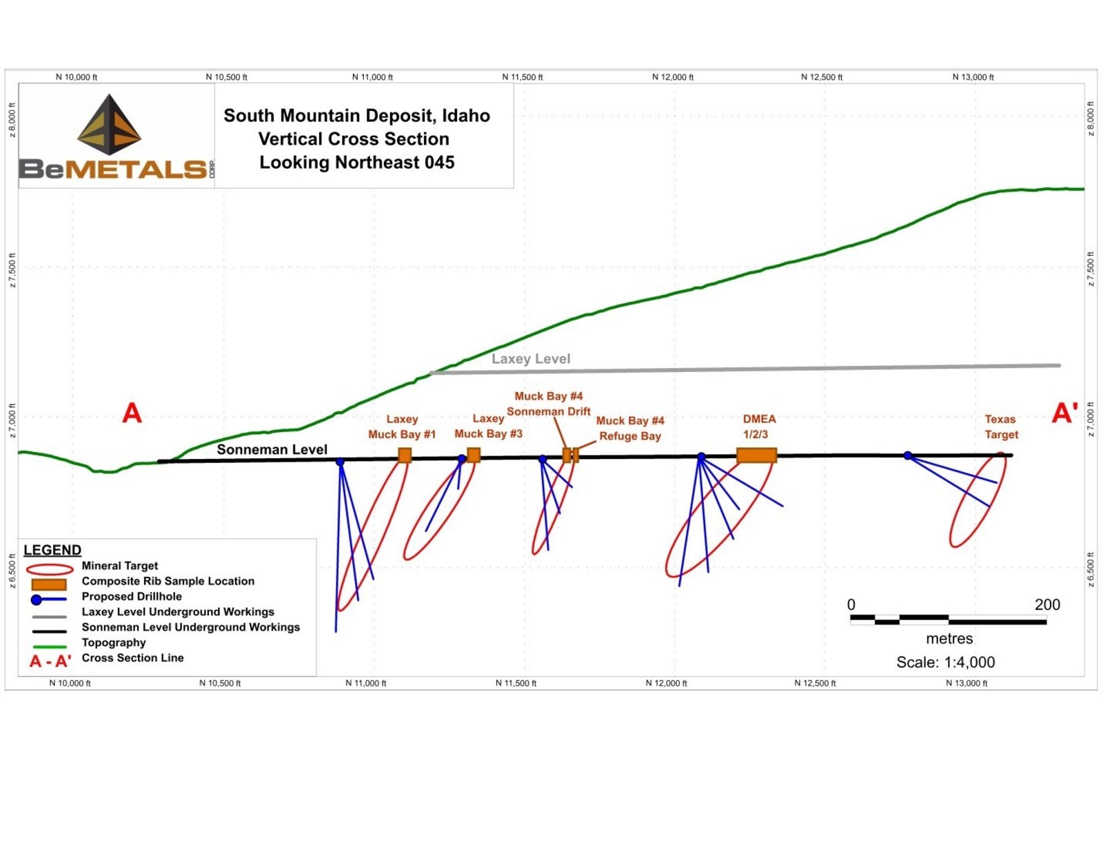 Figure 2: Long Section, looking northeast, showing location of rib-sampling, priority target zones, and planned boreholes