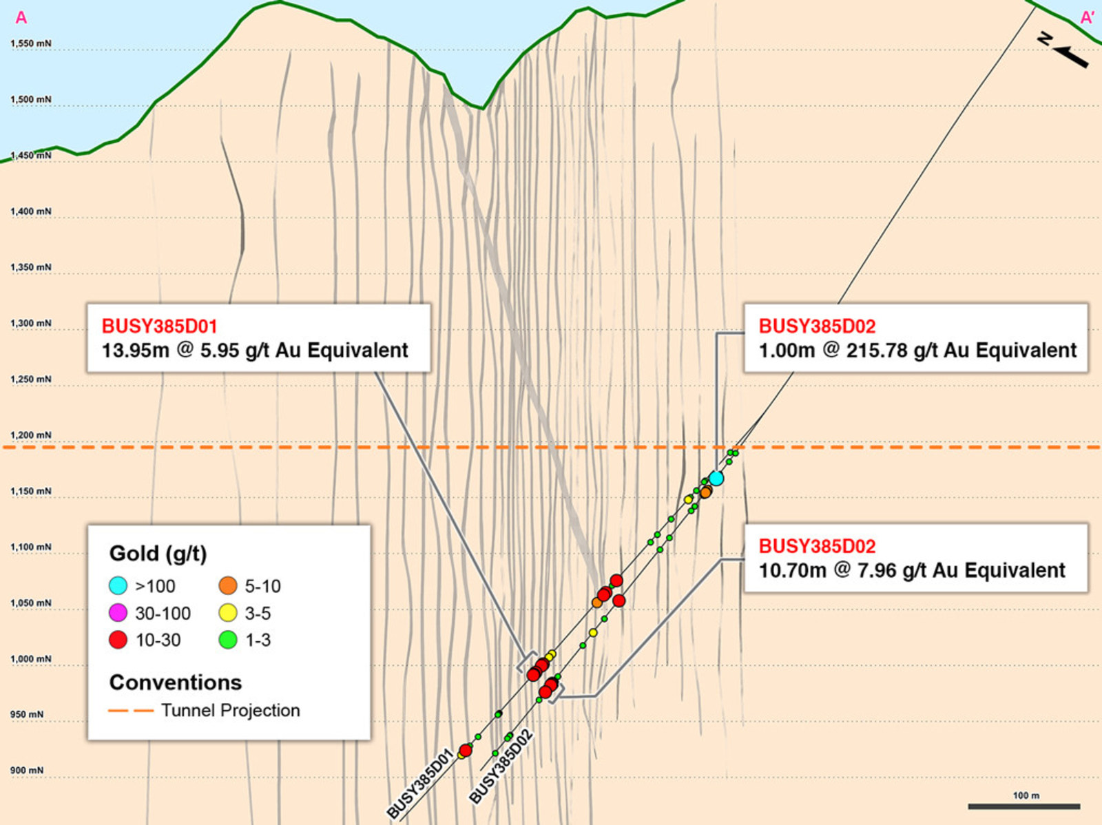 Figure 2 – Cross Section A-A’ of Drilling into Eastern Yaraguá System