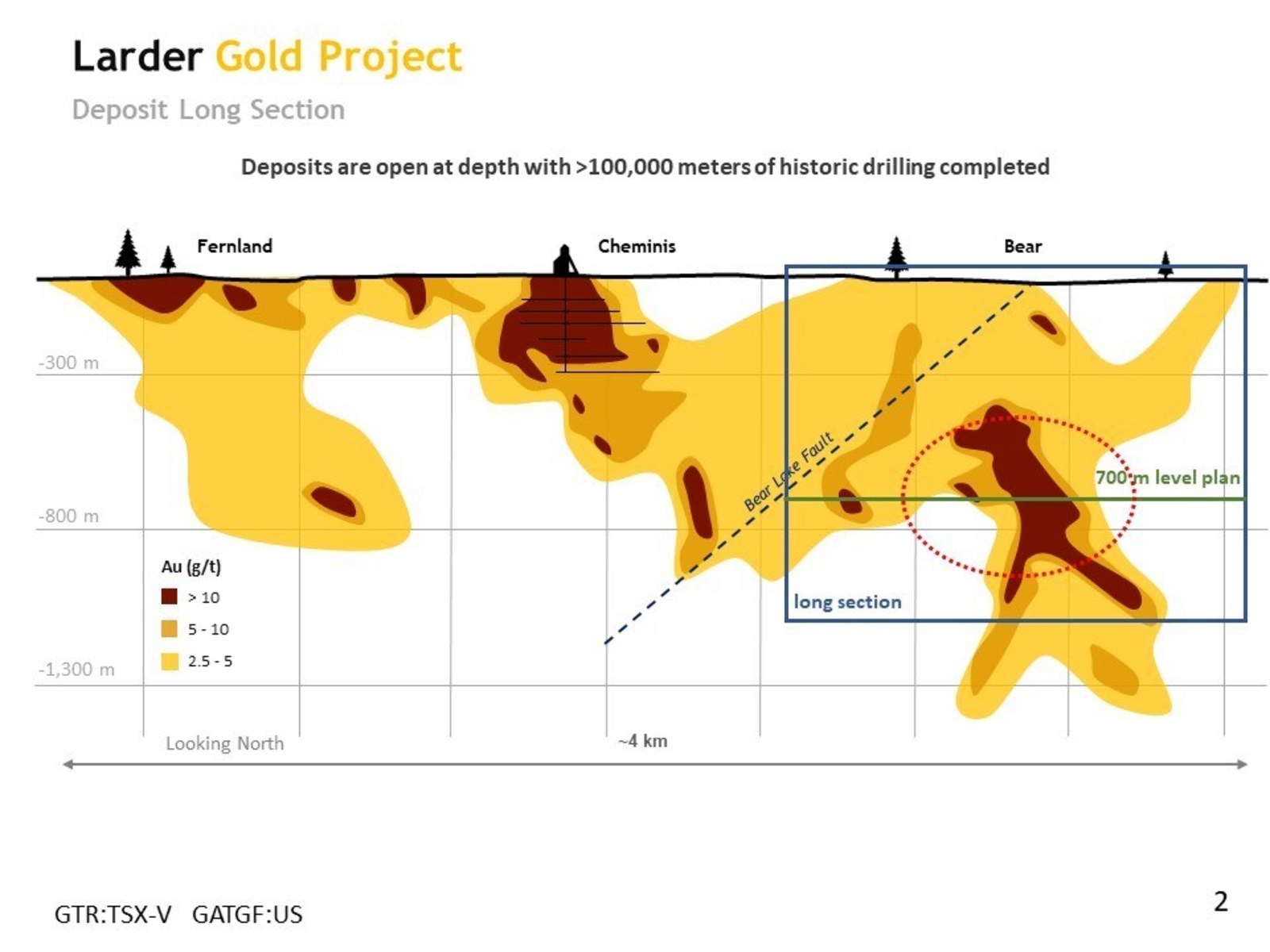 Figure 1. Larder Project long section hybrid long section looking north with drilling composites