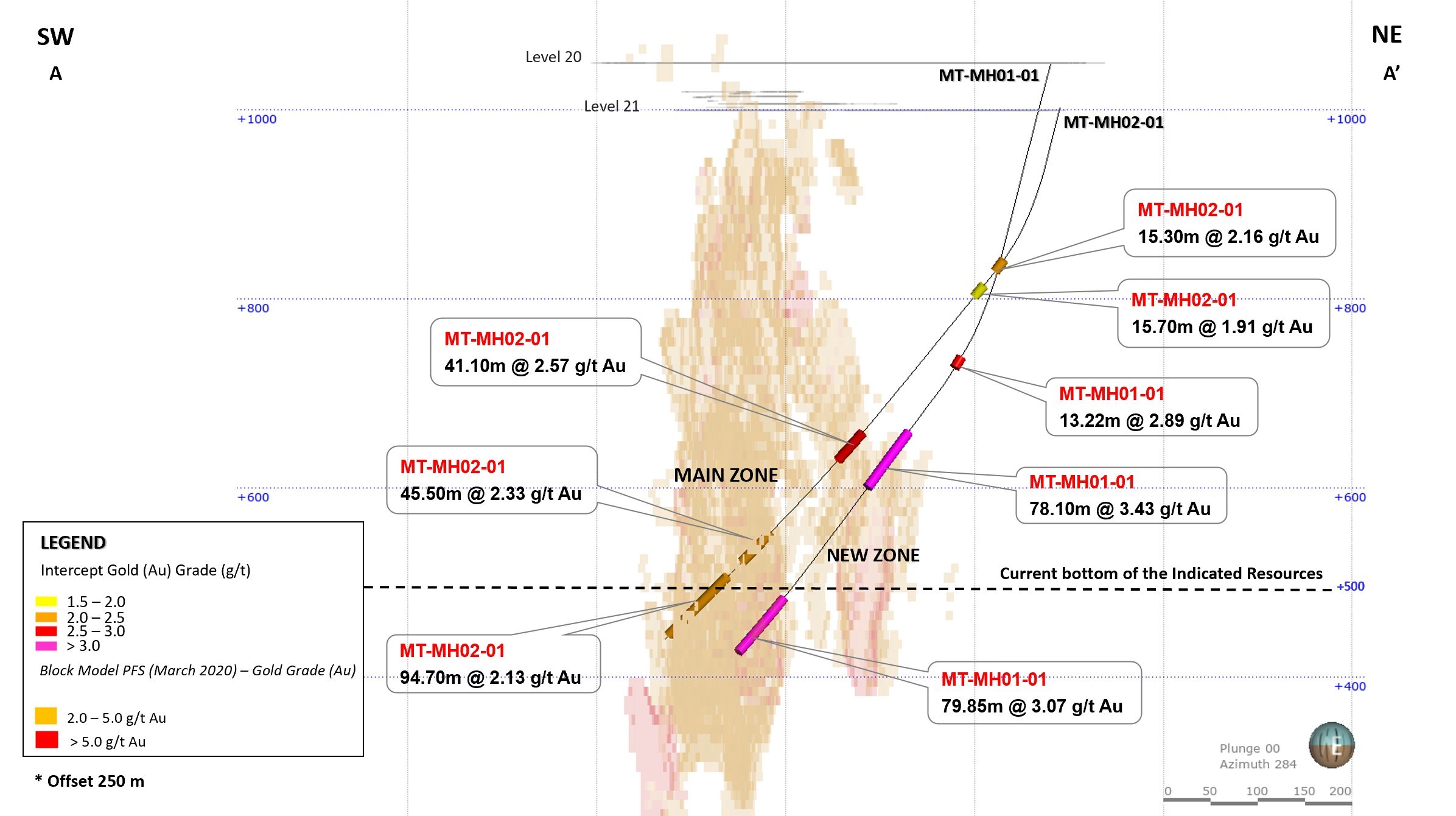 Figure 2 – Cross section showing traces of MT MH02-01 and -02 intersecting New and Main Zone (CNW Group/Aris Gold Corporation)