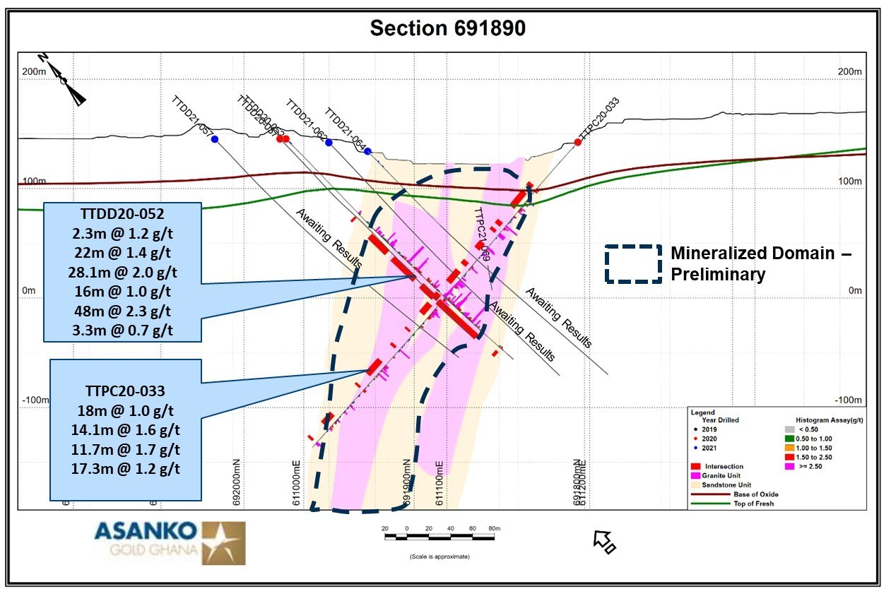 Figure 2.  Section 691890 (see Figure 1 for location).  Shows drill holes, mineralized intercepts, and a preliminary version of the mineralized domain based on current assay results as well as perceived controls on gold mineralization such as vein density and sulphide development. Of note, mineralization in this section attains significant widths and remains open at depth. (CNW Group/Galiano Gold Inc.)