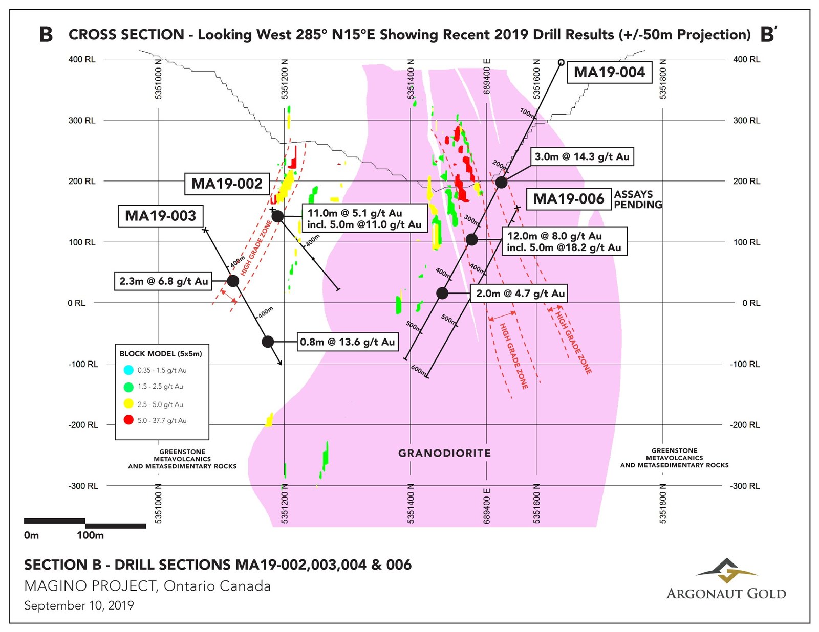 Cross Section B is a section though high grade zones looking west showing highlighted intercepts from drillholes MA19-002, MA19-003 and MA19-004.
