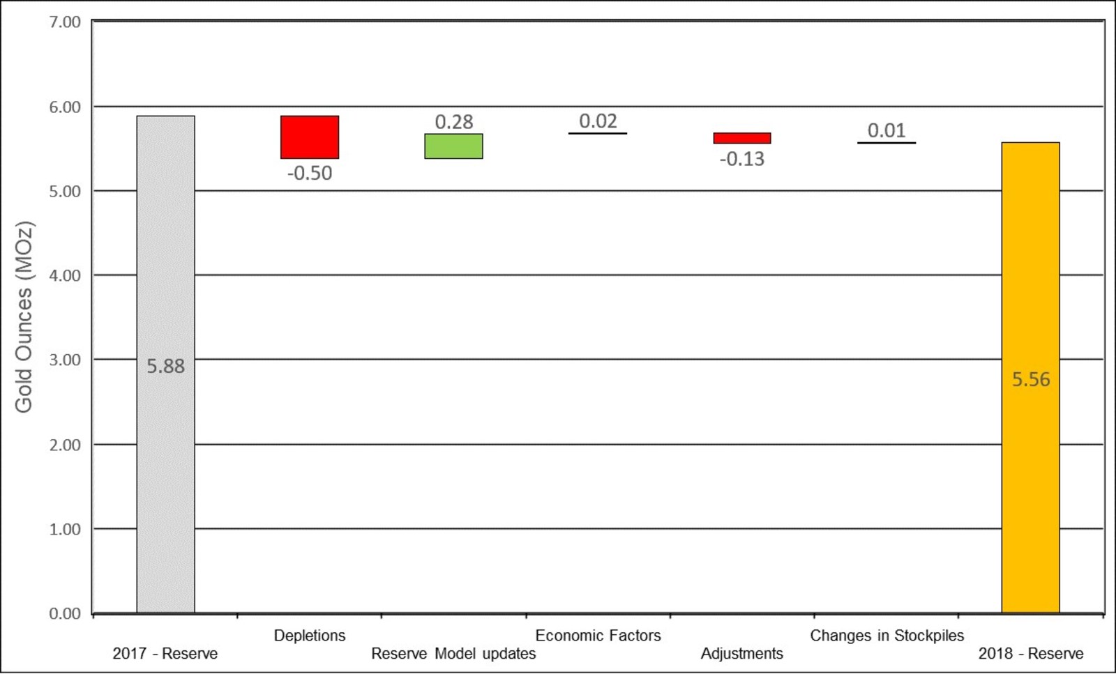 Figure 1: Changes to Proven & Probable Mineral Reserves