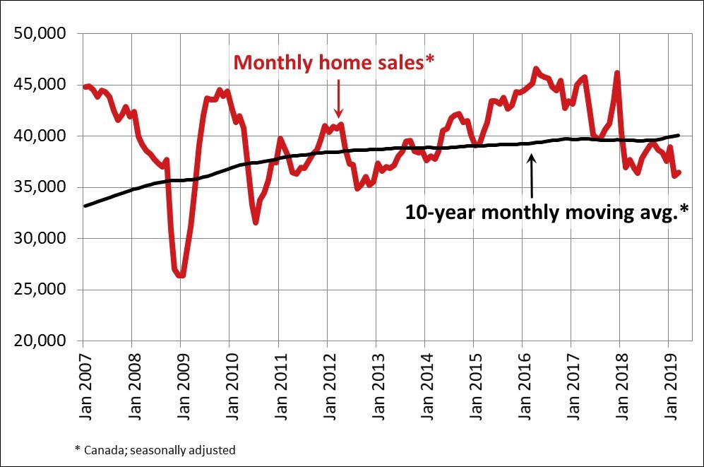 Monthly Home Sales