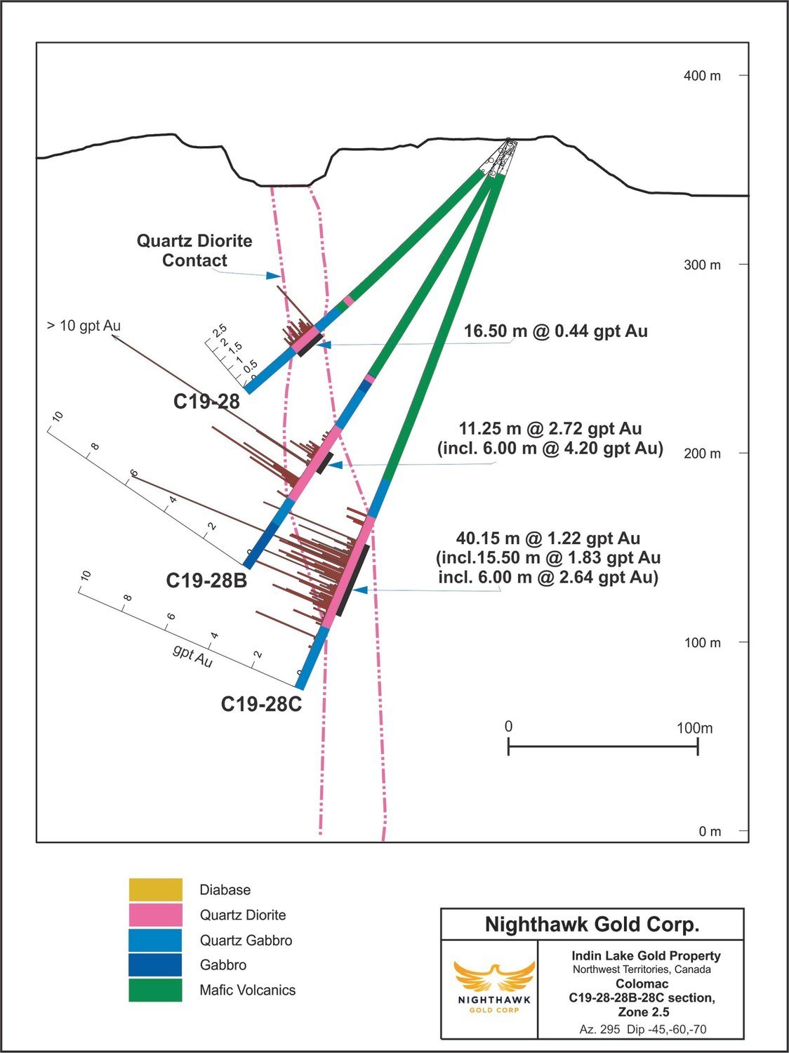 Figure 5. Cross Section – Zone 2.5 – Drillholes C19-28, C19-28B, and C19-28C (CNW Group/Nighthawk Gold Corp.)