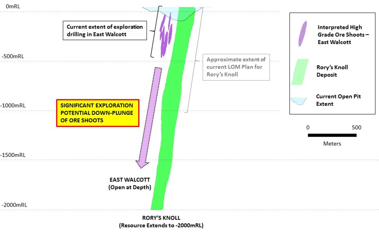 Figure 3: Long-Section of East Walcott High Grade Shoots relative to Rory’s Knoll Deposit