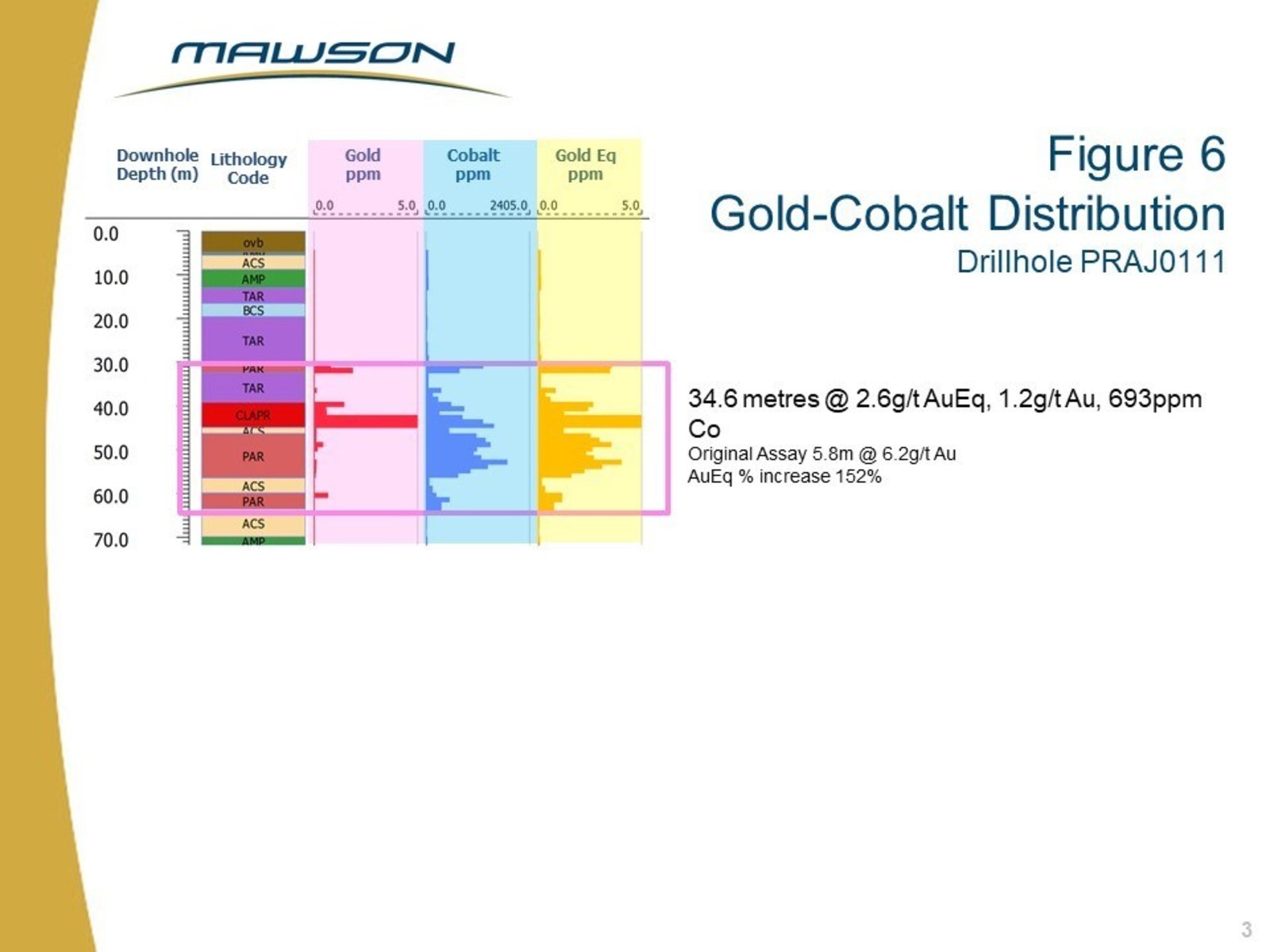 Figure 6 Gold-Cobalt Distribution Drillhole PRAJ0111