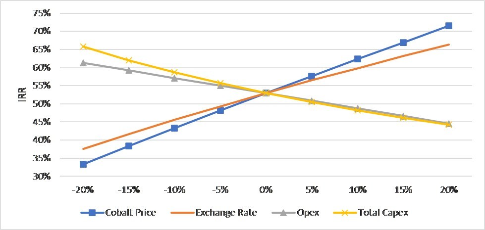 Figure 2 - Post-Tax IRR Sensitivity (CNW Group/First Cobalt Corp.)