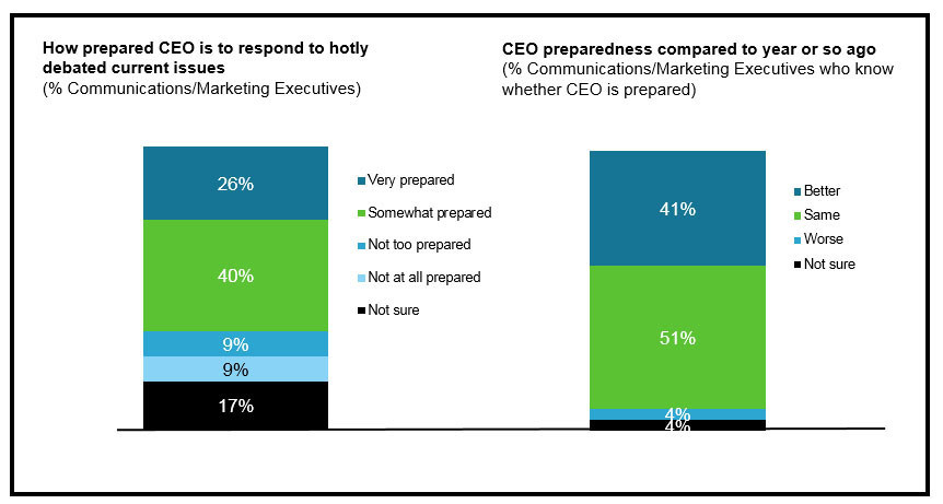  67 Percent of Communications and Marketing Executives See Positive Reputational Impact When CEOs Take a Stand on Societal Issues 