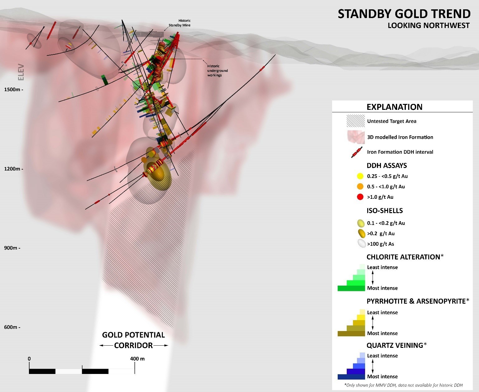 Figure 2: View to Northwest toward Standby Mine, illustrating all of the components used to define the Standby Gold Potential Corridor. Cross-hatched area below existing drilling defines untested area within the gold potential corridor and within the modelled iron formation. (CNW Group/Mineral Mountain Resources Ltd.)