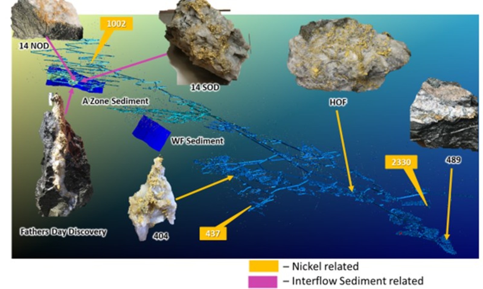 Figure 3 – Oblique view of Beta Hunt underground workings looking northeast showing locations of High Grade Coarse Gold Discoveries and selected specimens from each area.