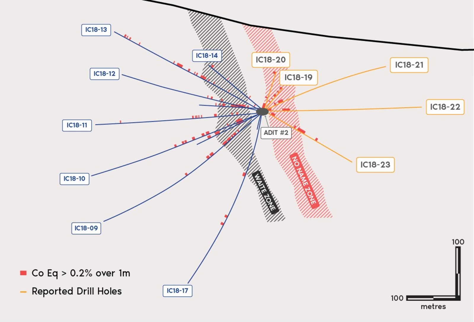 Figure 2. Cross section of drill holes reported. Width of section is 30m. View is toward northwest. Mineralized zones drawn to reflect 3D grade continuity of all intersections. Hole IC18-18A was perpendicular to cross section and is thus not reflected.