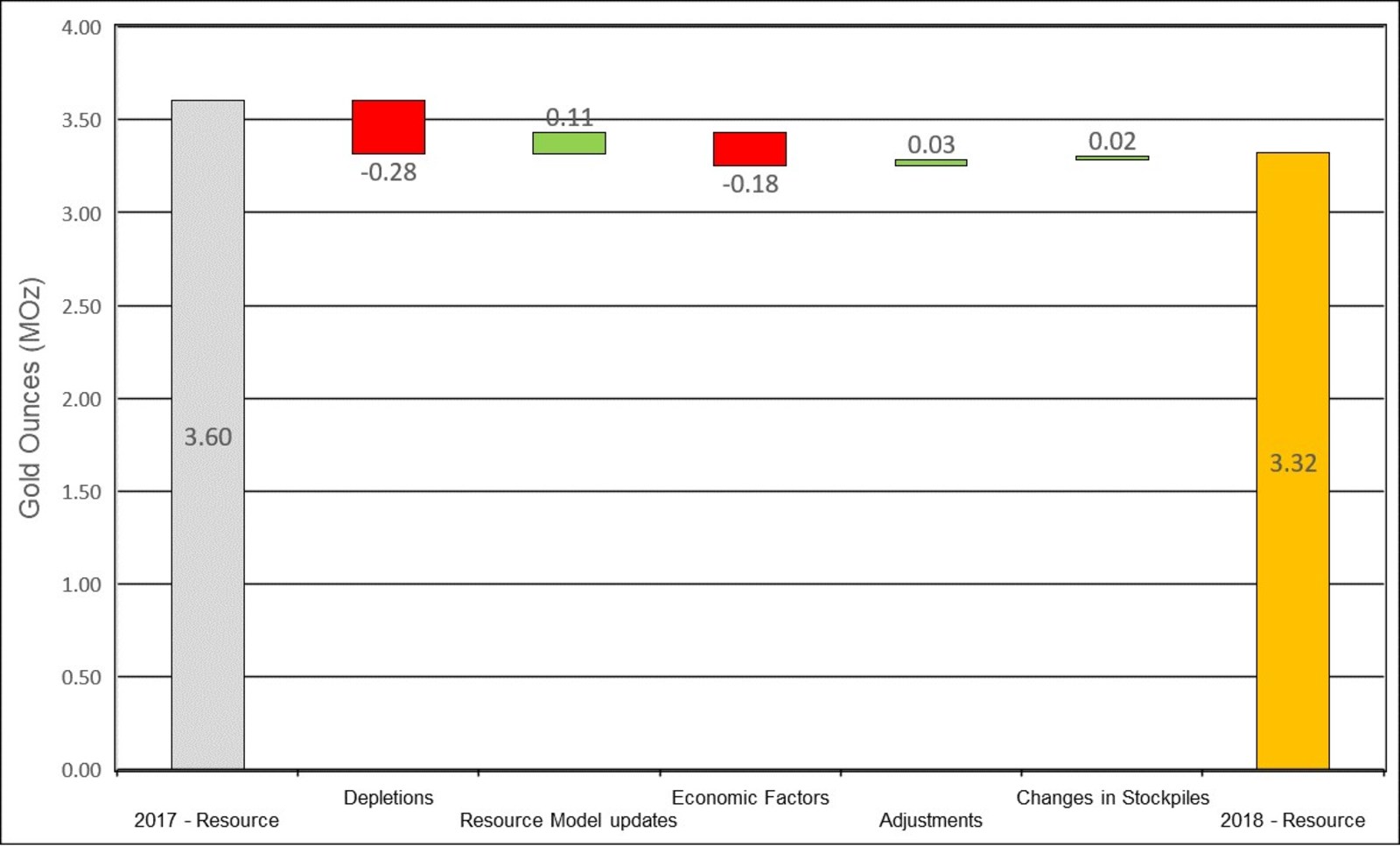 Figure 8: Changes to Macraes Measured & Indicated Mineral Resources
