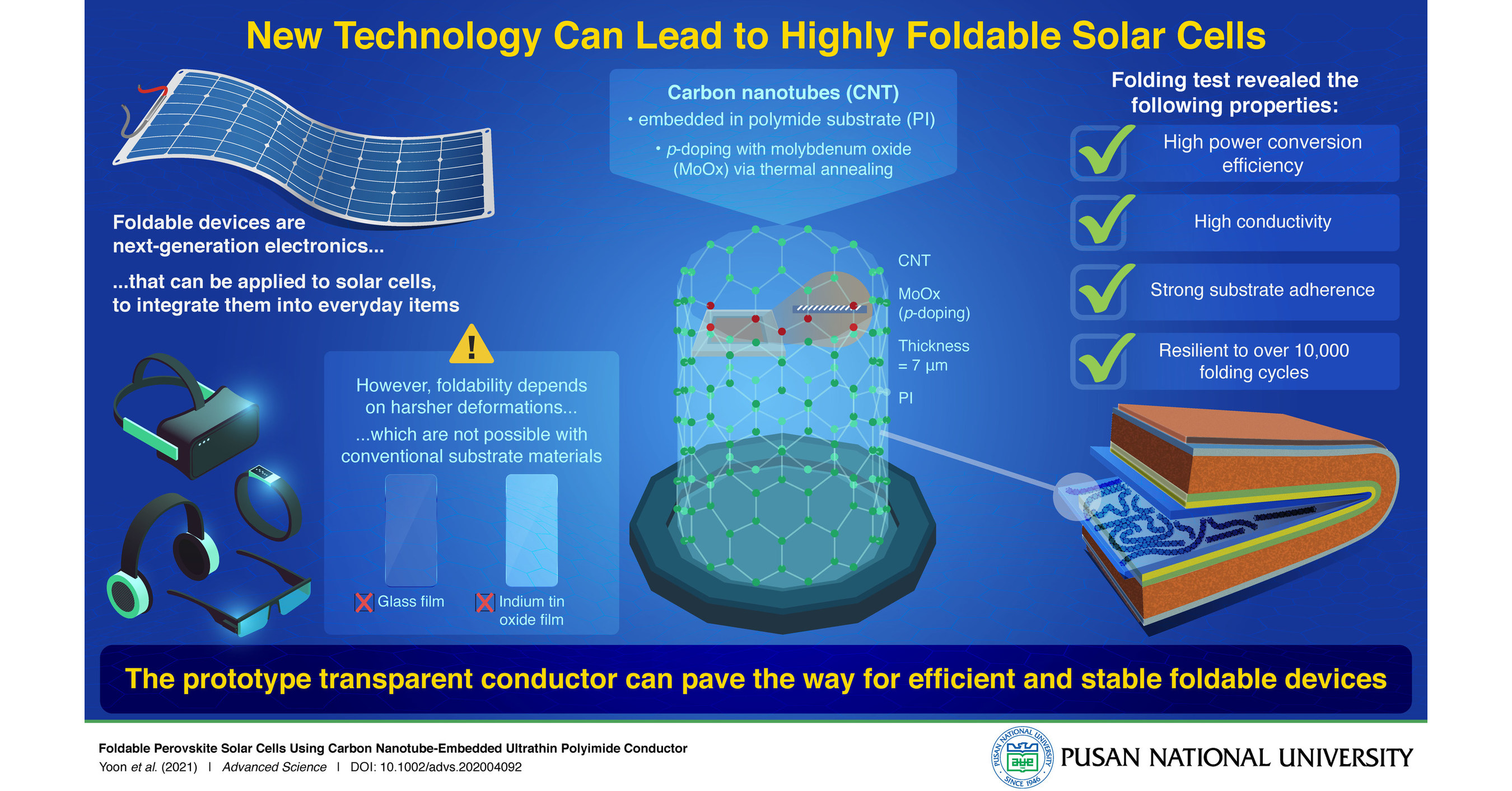 Perovskite solar cells. Solar Technology. Perovskite Solar Cells efficiency. Солнечная батарея которую можно свернуть в рулон.