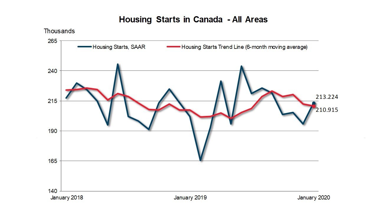 Housing Starts In Canada - All Areas - Jan 2020