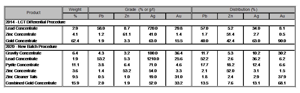 Table 1 – Main Zone Flotation Response Comparisons. Notes: 1. Metallurgical recovery varies with grade. 2. Numbers may not add due to rounding. (CNW Group/Rokmaster Resources Corp.)