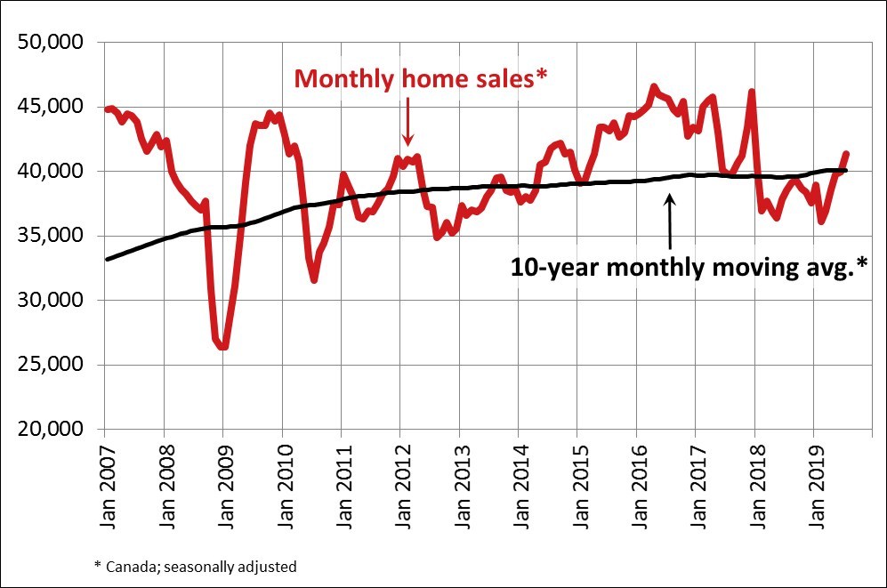 CREA - Monthly Home Sales June 2019